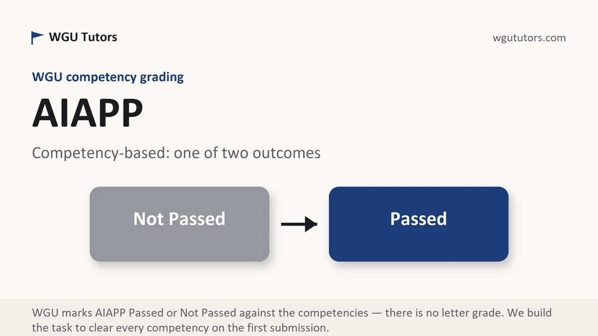 AIAPP grading scale at WGU, how the work is graded, from WGU Tutors
