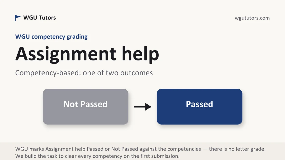 Assignment help at WGU, the grading standard every deliverable is built to, from WGU Tutors