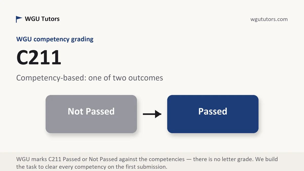 C211 grading scale at WGU, how the work is graded, from WGU Tutors