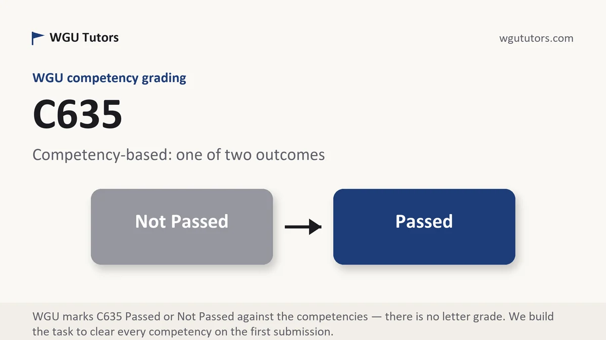 C635 grading scale at WGU, how the work is graded, from WGU Tutors