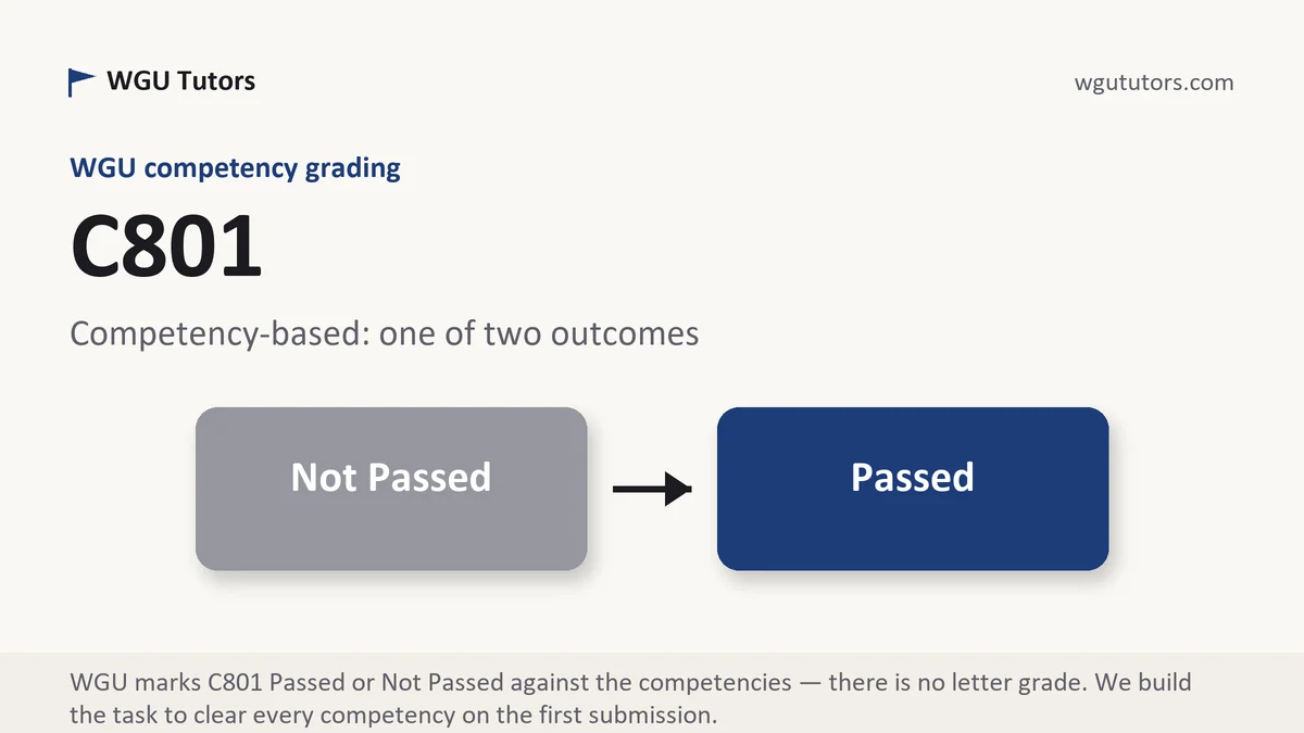 C801 grading scale at WGU, how the work is graded, from WGU Tutors