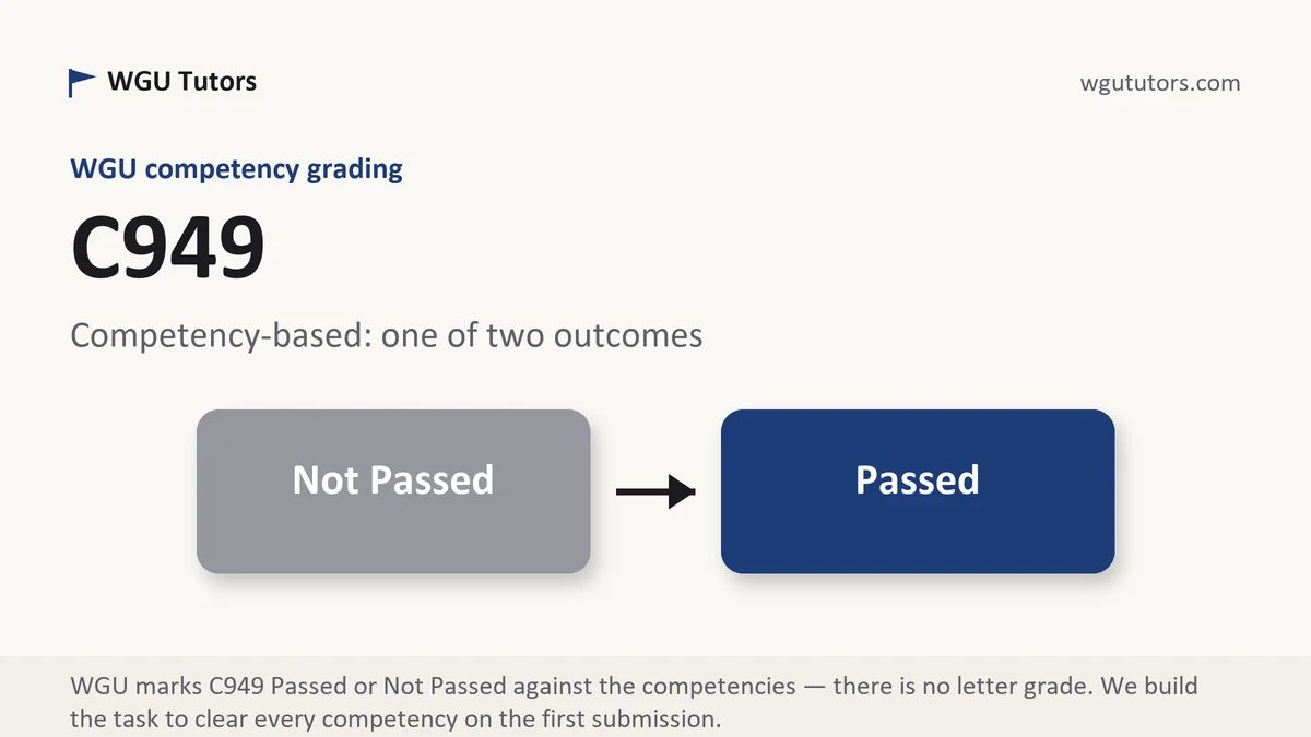C949 grading scale at WGU, how the work is graded, from WGU Tutors