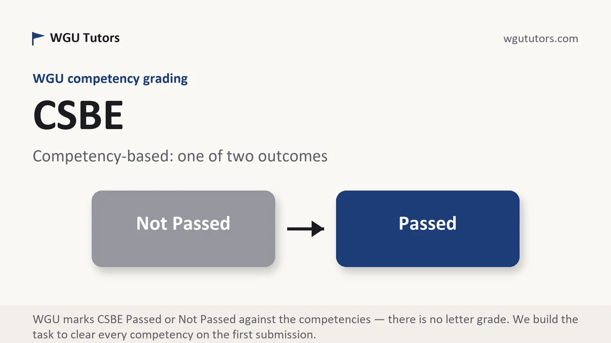 CSBE grading scale at WGU, how the work is graded, from WGU Tutors