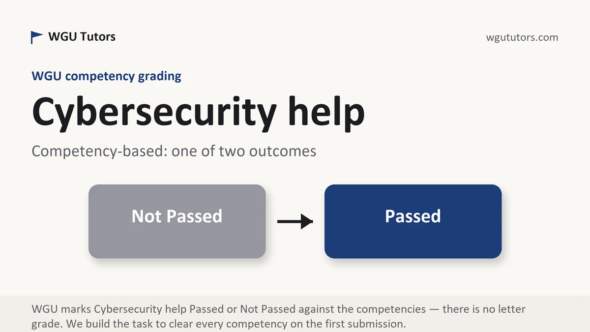 Cybersecurity help at WGU, the grading standard every deliverable is built to, from WGU Tutors