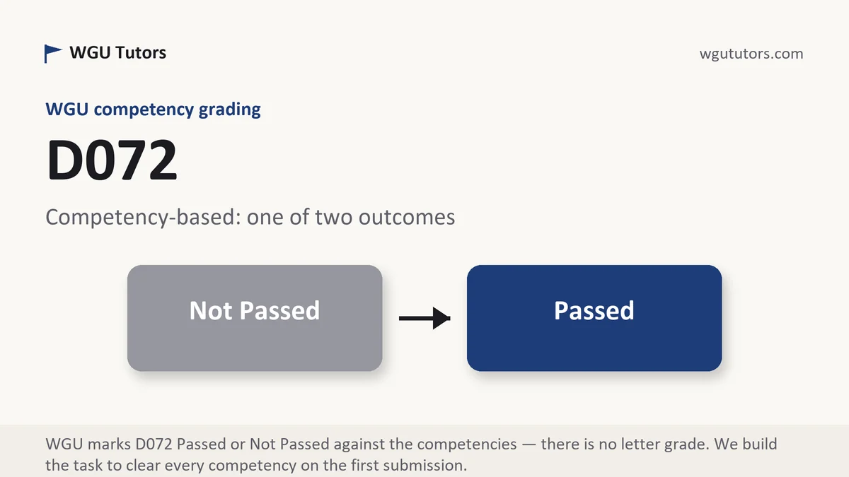 D072 grading scale at WGU, how the work is graded, from WGU Tutors
