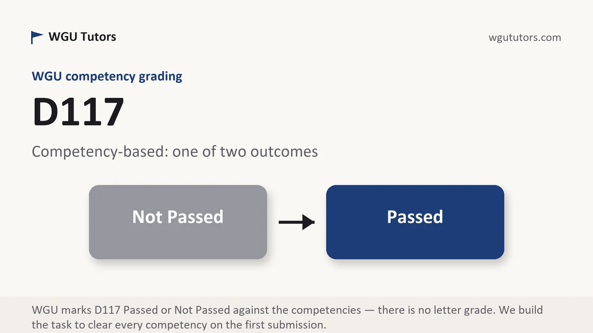 D117 grading scale at WGU, how the work is graded, from WGU Tutors