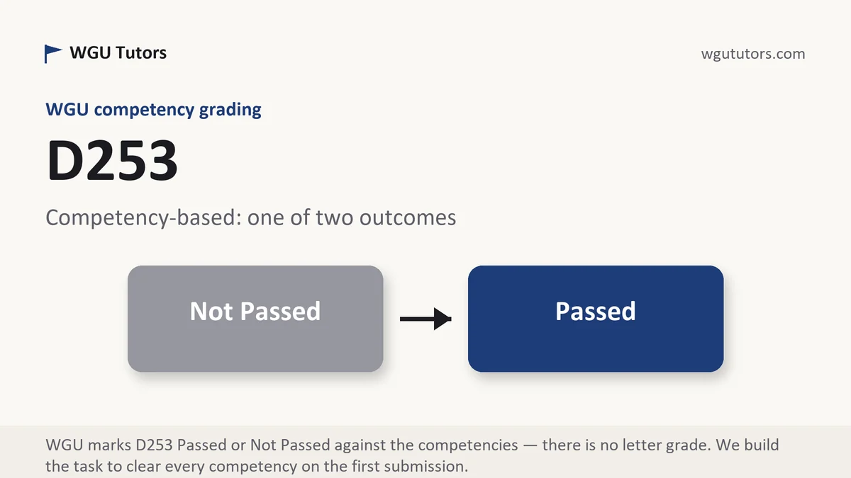 D253 grading scale at WGU, how the work is graded, from WGU Tutors