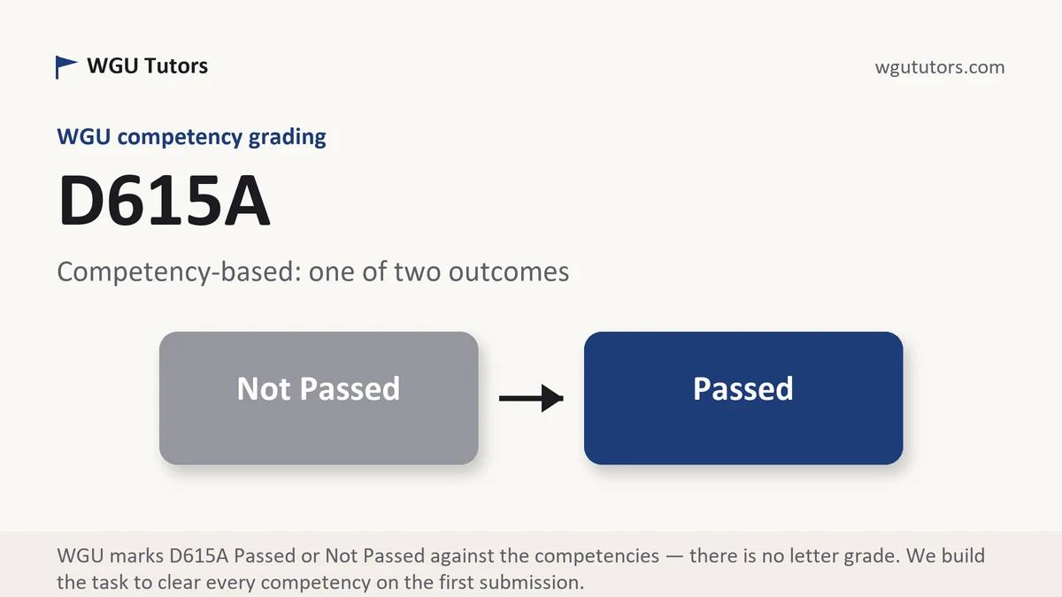 D615A grading scale at WGU, how the work is graded, from WGU Tutors