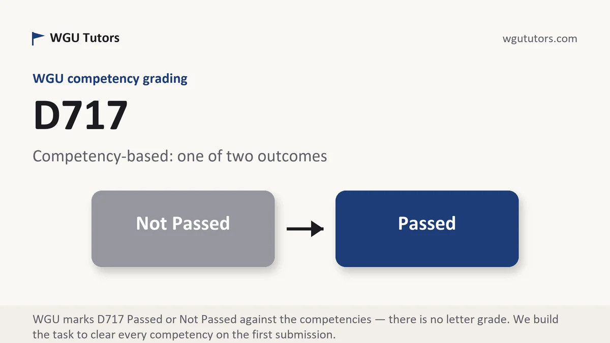D717 grading scale at WGU, how the work is graded, from WGU Tutors