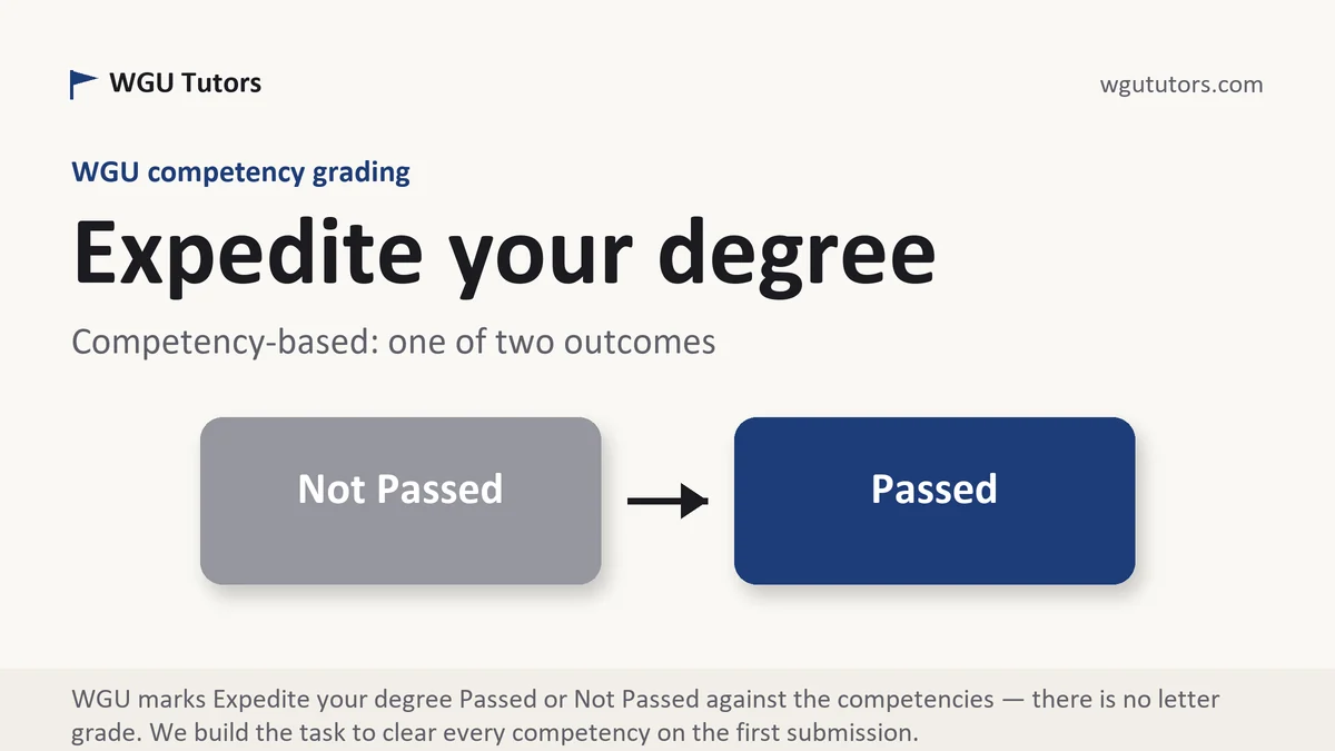 Expedite your degree at WGU, the grading standard every deliverable is built to, from WGU Tutors