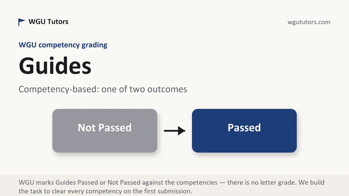Guides at WGU, the grading standard every deliverable is built to, from WGU Tutors