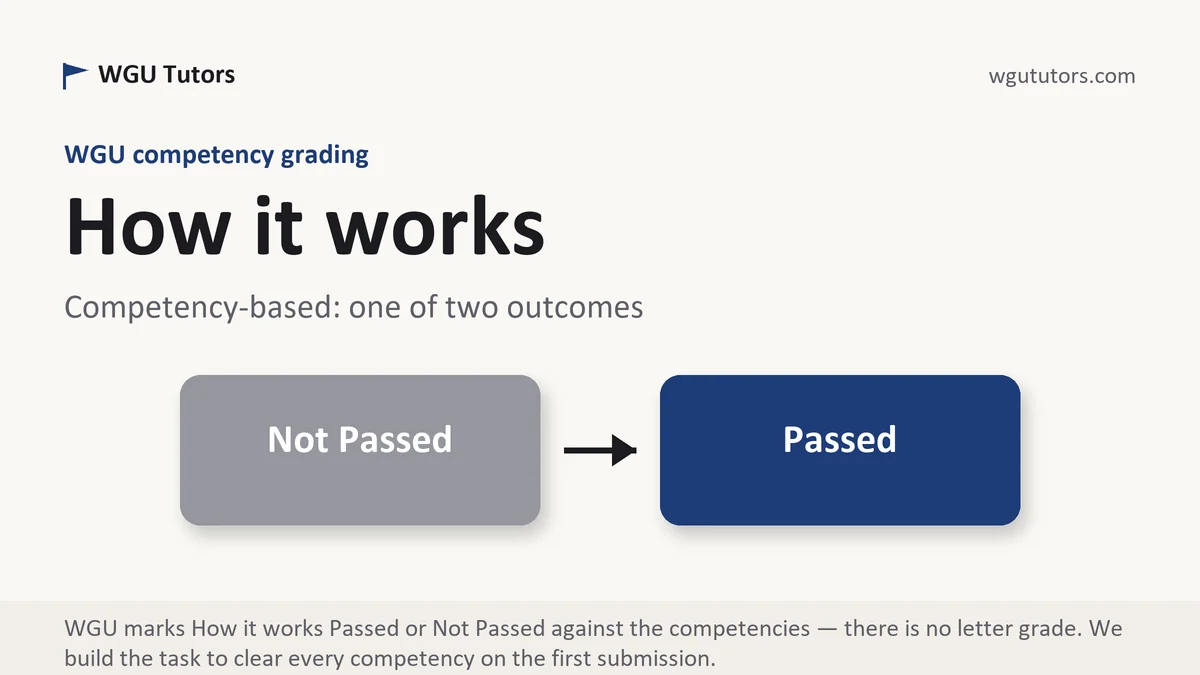 How it works at WGU, the grading standard every deliverable is built to, from WGU Tutors