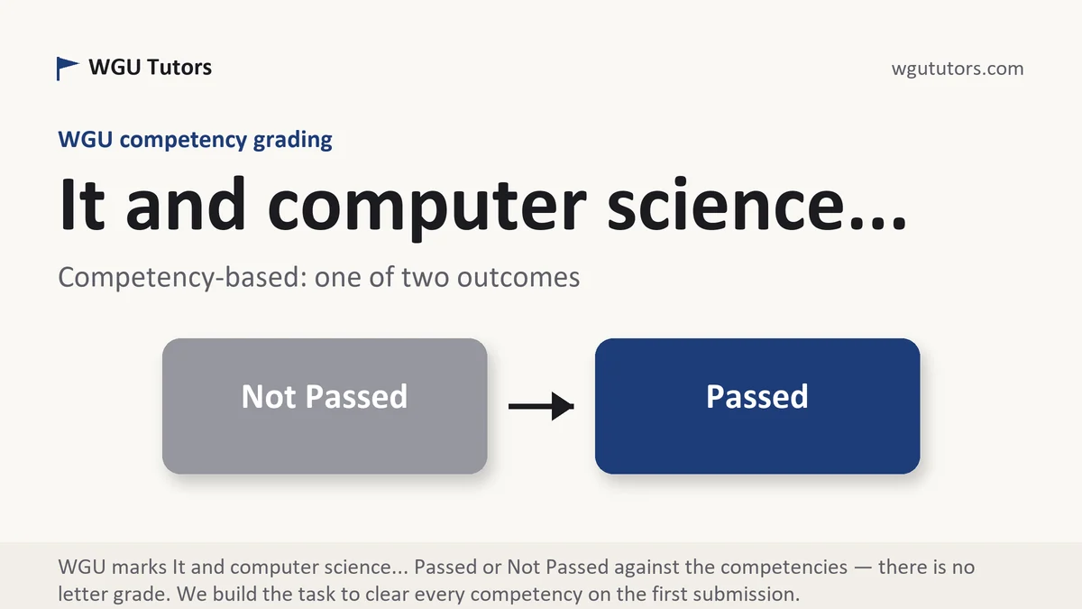 It and computer science... at WGU, the grading standard every deliverable is built to, from WGU Tutors