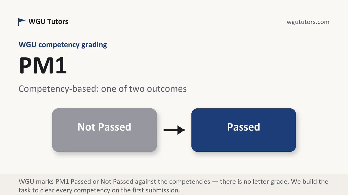 PM1 grading scale at WGU, how the work is graded, from WGU Tutors
