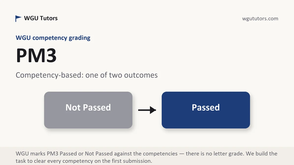 PM3 grading scale at WGU, how the work is graded, from WGU Tutors