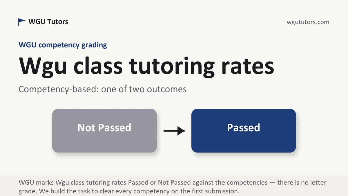 Wgu class tutoring rates at WGU, the grading standard every deliverable is built to, from WGU Tutors